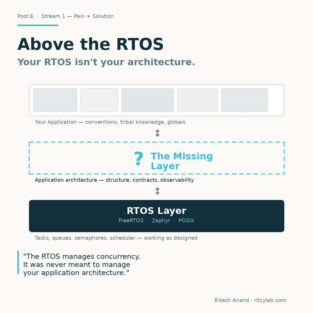 Your RTOS Is Not Your Architecture