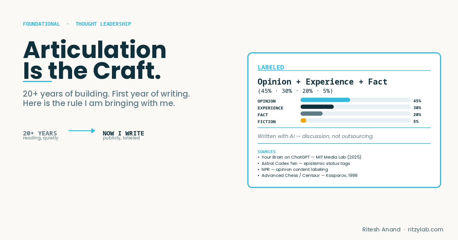20+ Years of Ideas. Articulation Is the Craft. Here's How I Write Now. ✍️
